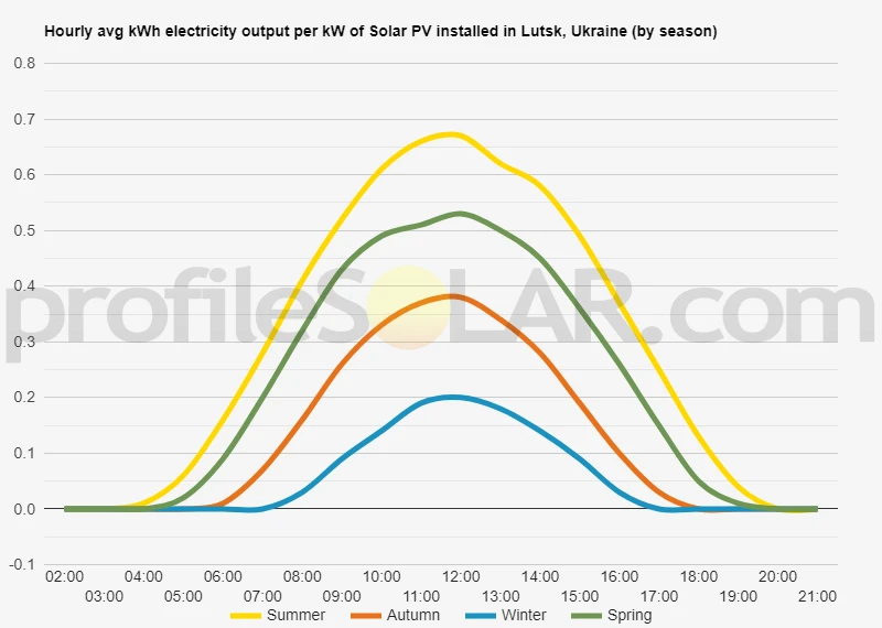 Graph of hourly avg kWh electricity output per kW of Solar PV installed in Lutsk, Ukraine (by season)