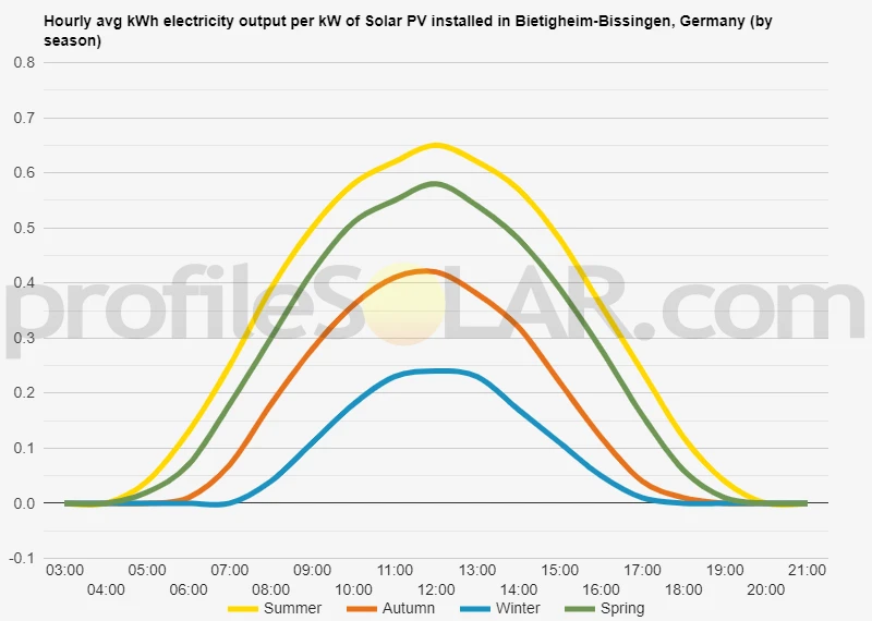 Graph of hourly avg kWh electricity output per kW of Solar PV installed in Bietigheim-Bissingen, Germany (by season)