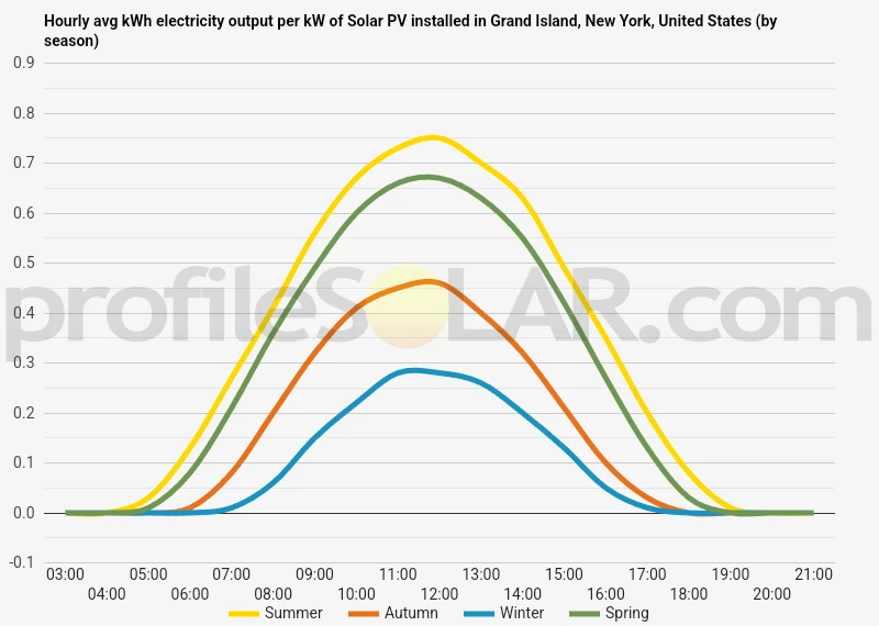 Graph of hourly avg kWh electricity output per kW of Solar PV installed in Grand Island, New York, United States (by season)