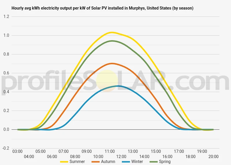Graph of hourly avg kWh electricity output per kW of Solar PV installed in Murphys, United States (by season)