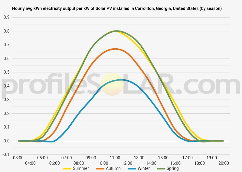 Graph of hourly avg kWh electricity output per kW of Solar PV installed in Carrollton, Georgia, United States (by season)