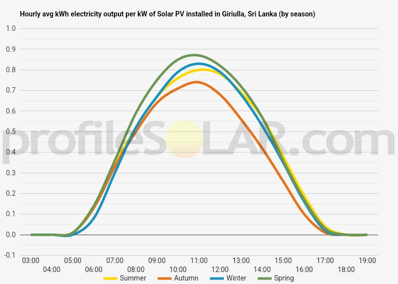 Graph of hourly avg kWh electricity output per kW of Solar PV installed in Giriulla, Sri Lanka (by season)