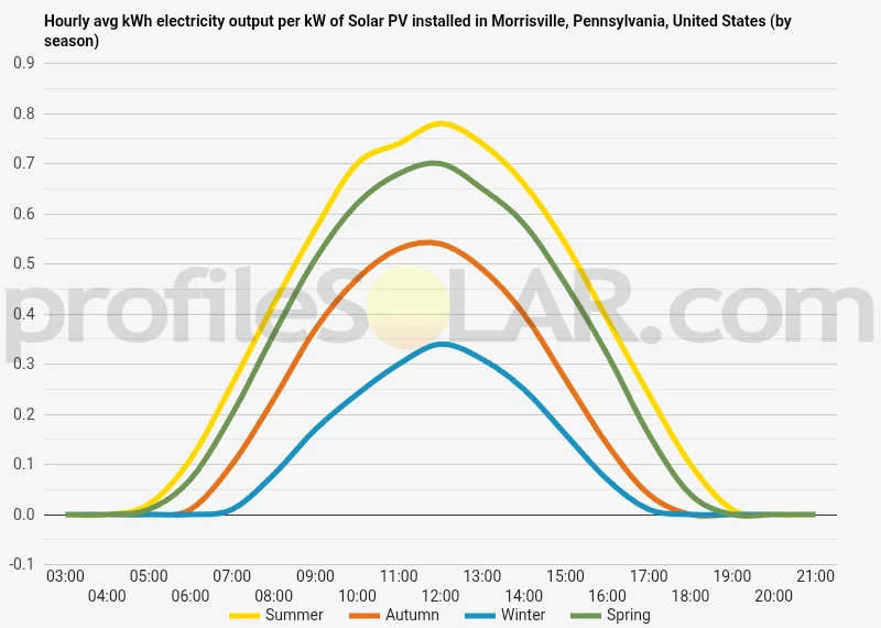 Graph of hourly avg kWh electricity output per kW of Solar PV installed in Morrisville, Pennsylvania, United States (by season)