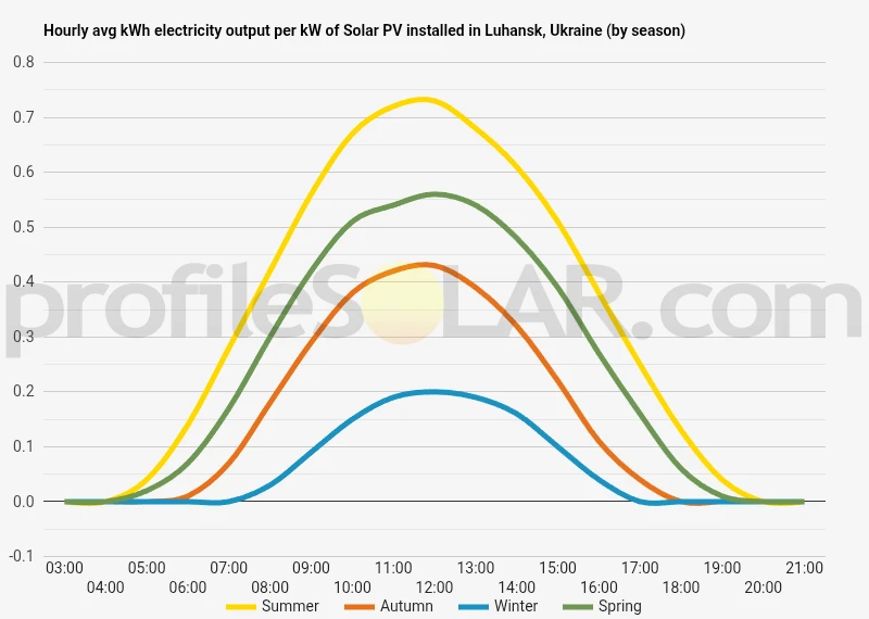 Graph of hourly avg kWh electricity output per kW of Solar PV installed in Luhansk, Ukraine (by season)