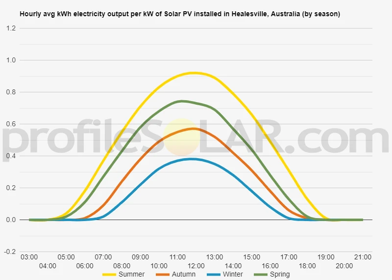 Graph of hourly avg kWh electricity output per kW of Solar PV installed in Healesville, Australia (by season)