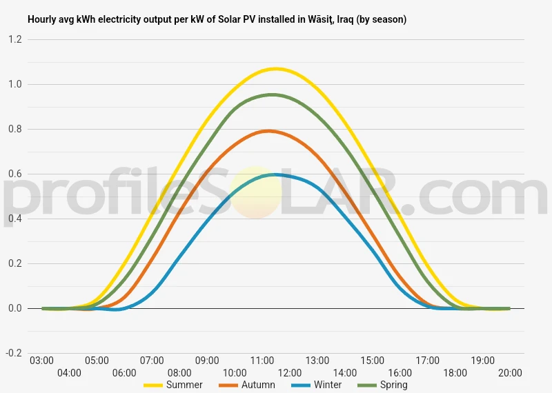 Graph of hourly avg kWh electricity output per kW of Solar PV installed in Wasit, Iraq (by season)