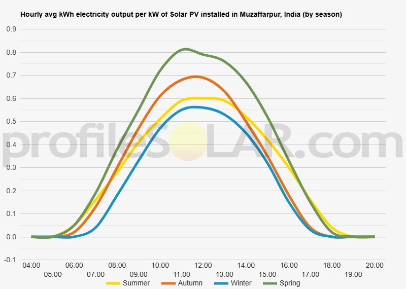 Graph of hourly avg kWh electricity output per kW of Solar PV installed in Muzaffarpur, India (by season)