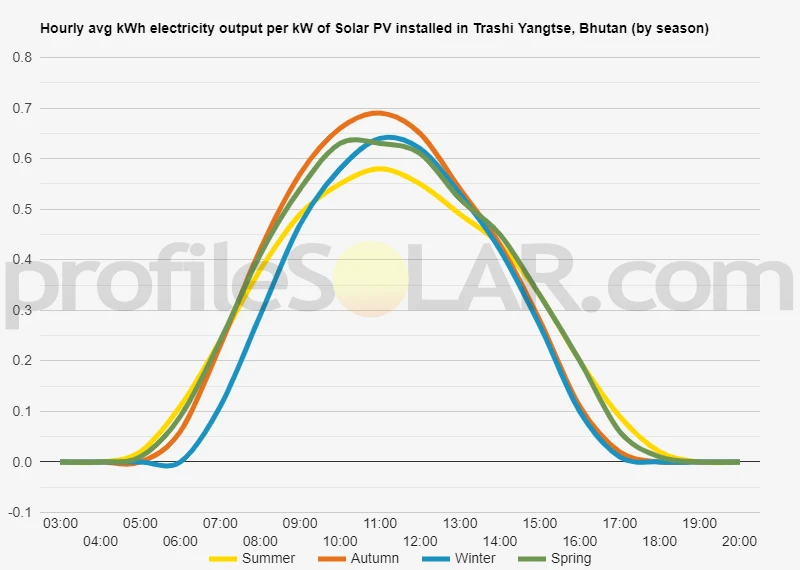 Graph of hourly avg kWh electricity output per kW of Solar PV installed in Trashi Yangtse, Bhutan (by season)