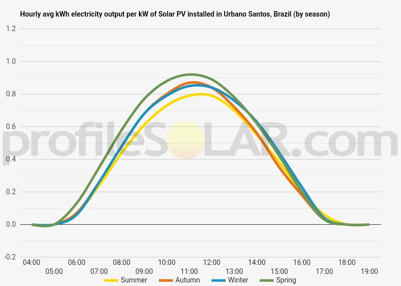 Graph of hourly avg kWh electricity output per kW of Solar PV installed in Urbano Santos, Brazil (by season)