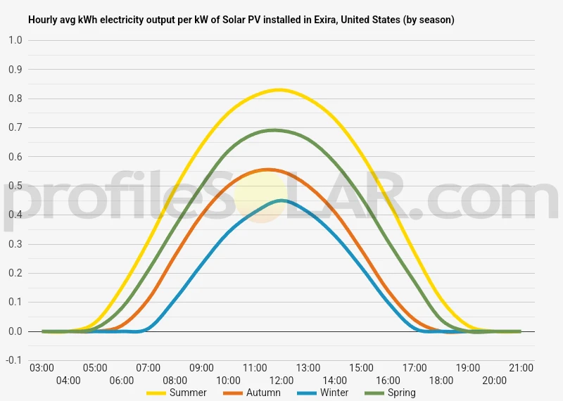 Graph of hourly avg kWh electricity output per kW of Solar PV installed in Exira, United States (by season)