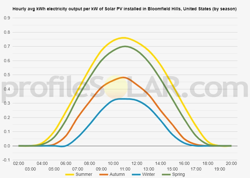 Graph of hourly avg kWh electricity output per kW of Solar PV installed in Bloomfield Hills, United States (by season)