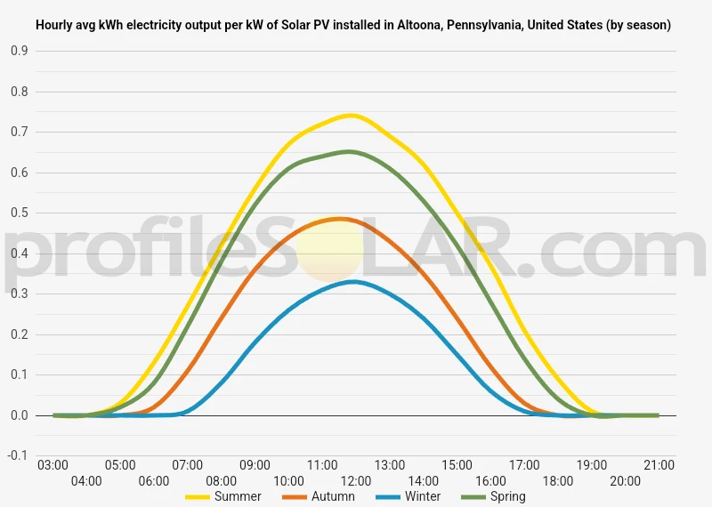 Graph of hourly avg kWh electricity output per kW of Solar PV installed in Altoona, Pennsylvania, United States (by season)