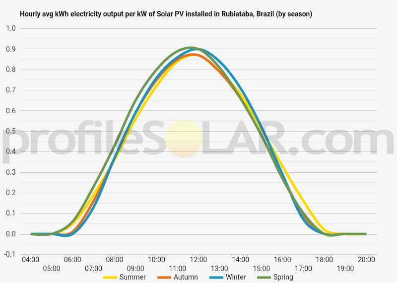 Graph of hourly avg kWh electricity output per kW of Solar PV installed in Rubiataba, Brazil (by season)