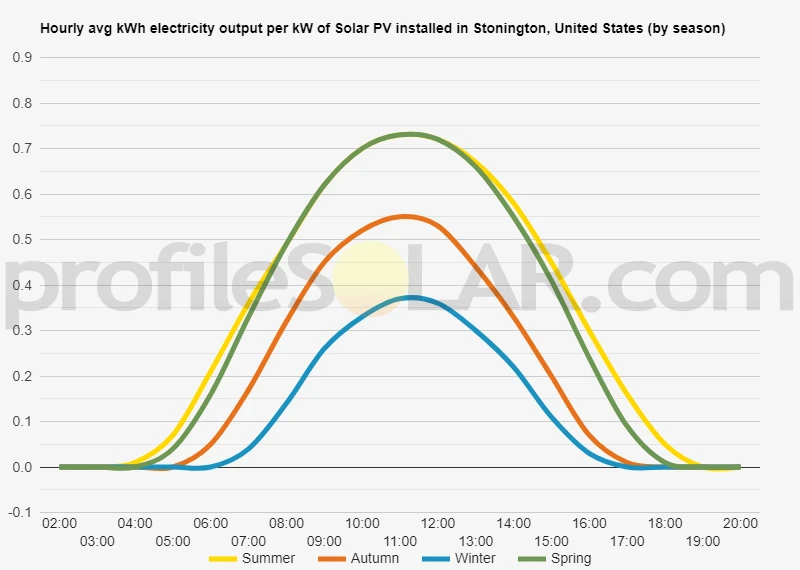 Graph of hourly avg kWh electricity output per kW of Solar PV installed in Stonington, United States (by season)