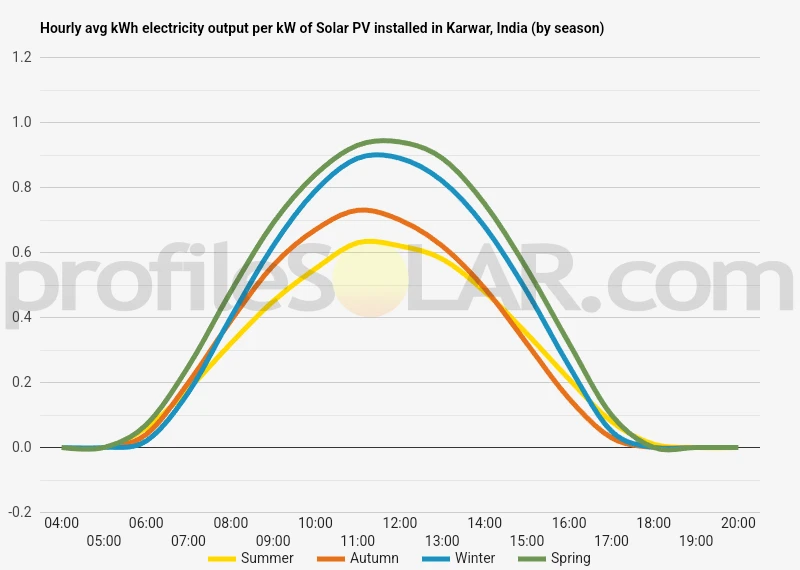 Graph of hourly avg kWh electricity output per kW of Solar PV installed in Karwar, India (by season)