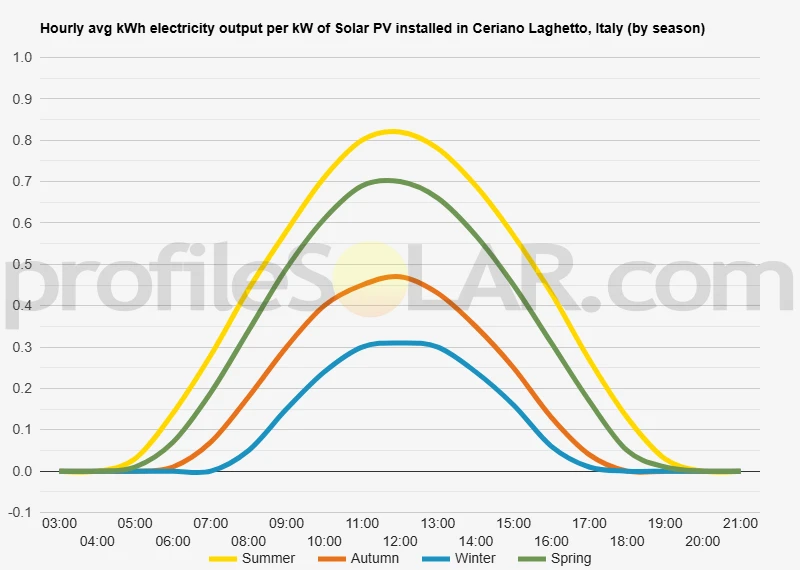 Graph of hourly avg kWh electricity output per kW of Solar PV installed in Ceriano Laghetto, Italy (by season)