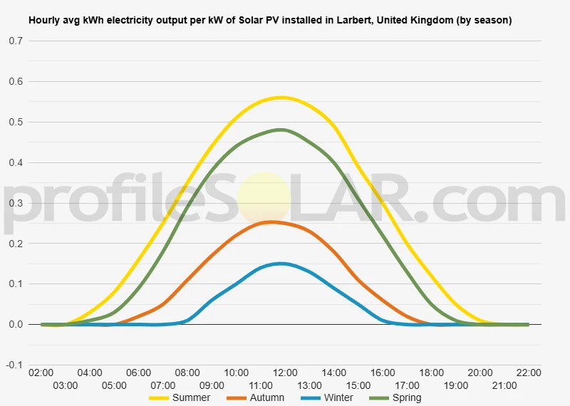 Graph of hourly avg kWh electricity output per kW of Solar PV installed in Larbert, United Kingdom (by season)