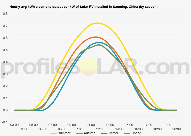 Graph of hourly avg kWh electricity output per kW of Solar PV installed in Sanming, China (by season)