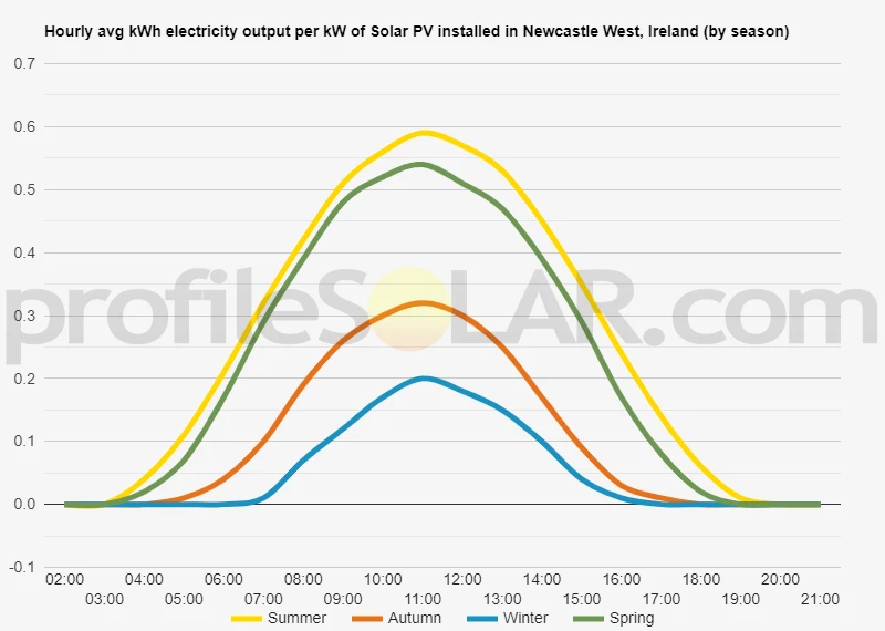 Graph of hourly avg kWh electricity output per kW of Solar PV installed in Newcastle West, Ireland (by season)