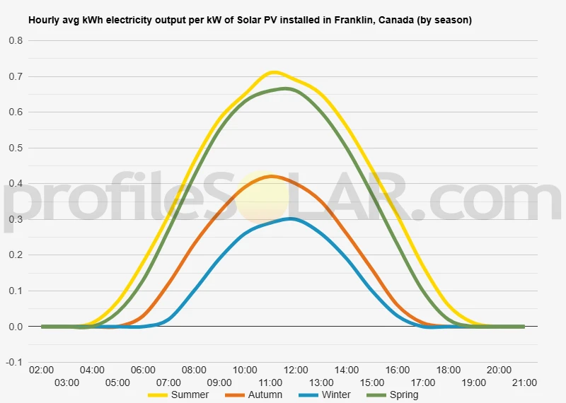 Graph of hourly avg kWh electricity output per kW of Solar PV installed in Franklin, Canada (by season)