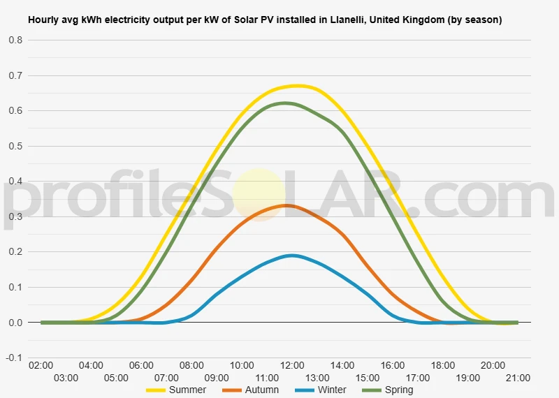 Graph of hourly avg kWh electricity output per kW of Solar PV installed in Llanelli, United Kingdom (by season)