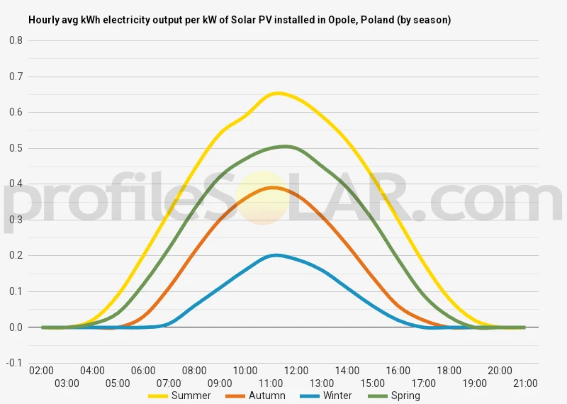 Graph of hourly avg kWh electricity output per kW of Solar PV installed in Opole, Poland (by season)