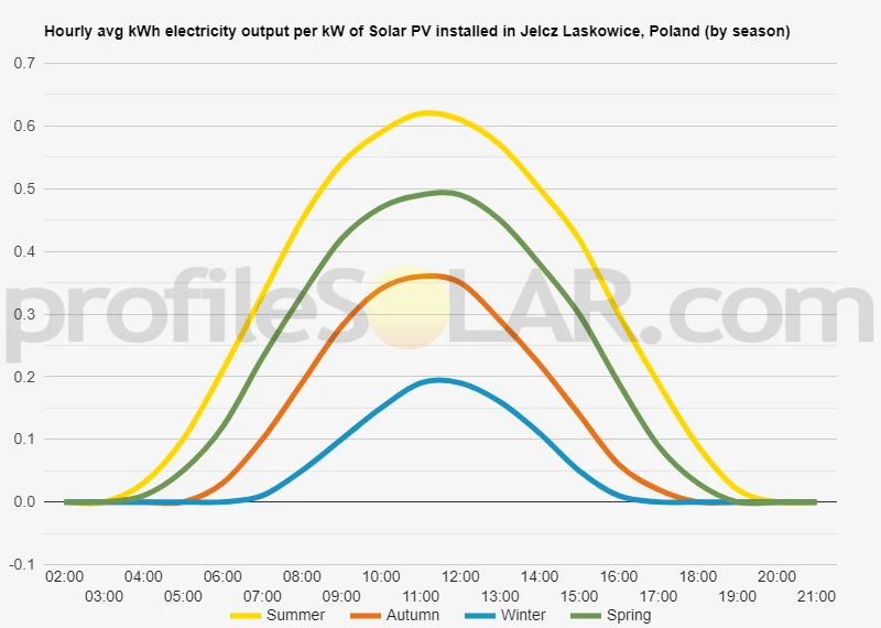 Graph of hourly avg kWh electricity output per kW of Solar PV installed in Jelcz Laskowice, Poland (by season)