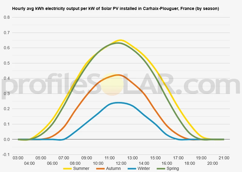 Graph of hourly avg kWh electricity output per kW of Solar PV installed in Carhaix-Plouguer, France (by season)