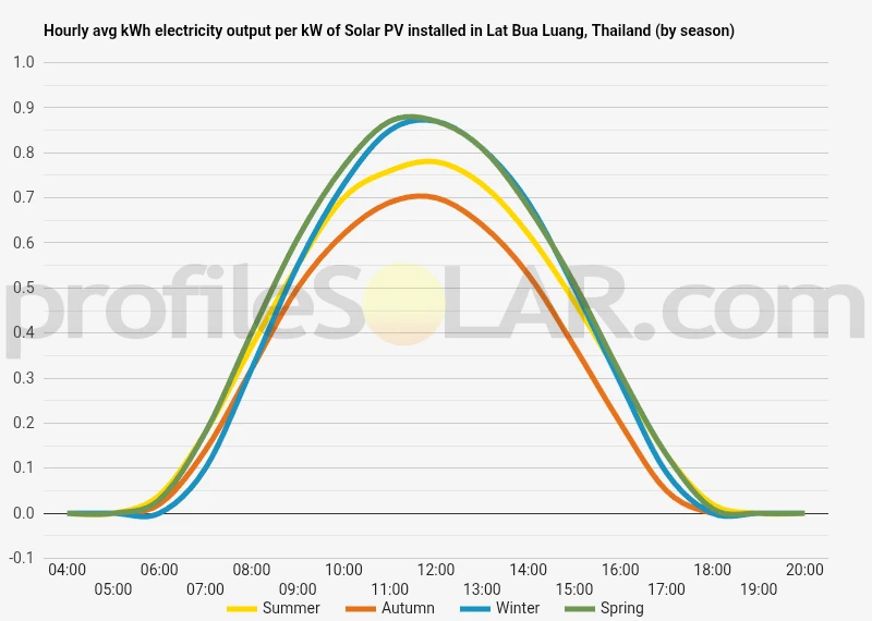 Graph of hourly avg kWh electricity output per kW of Solar PV installed in Lat Bua Luang, Thailand (by season)