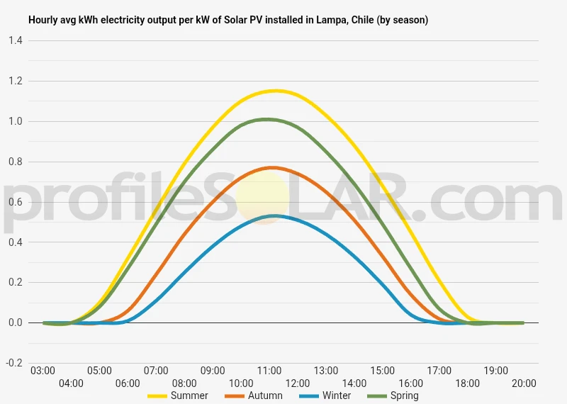 Graph of hourly avg kWh electricity output per kW of Solar PV installed in Lampa, Chile (by season)