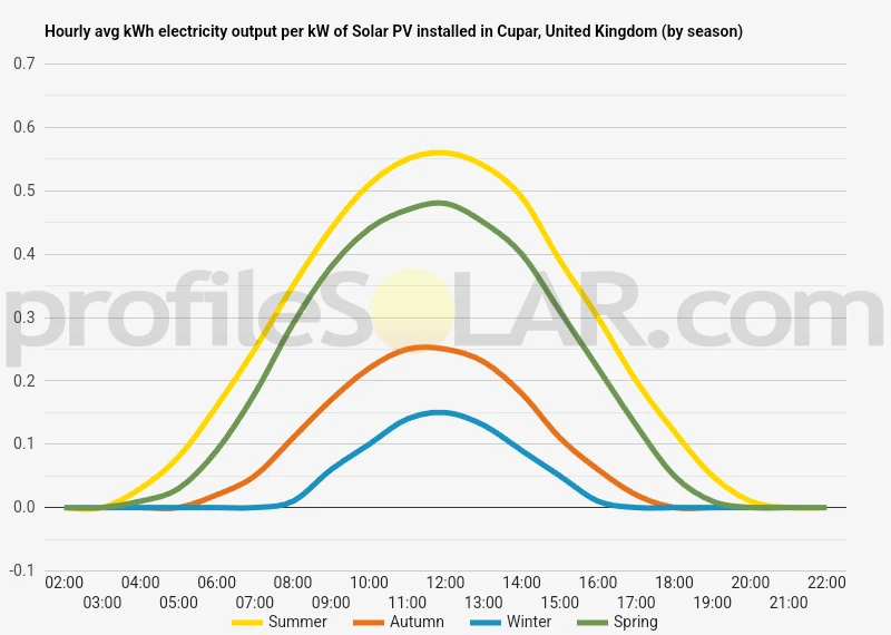 Graph of hourly avg kWh electricity output per kW of Solar PV installed in Cupar, United Kingdom (by season)