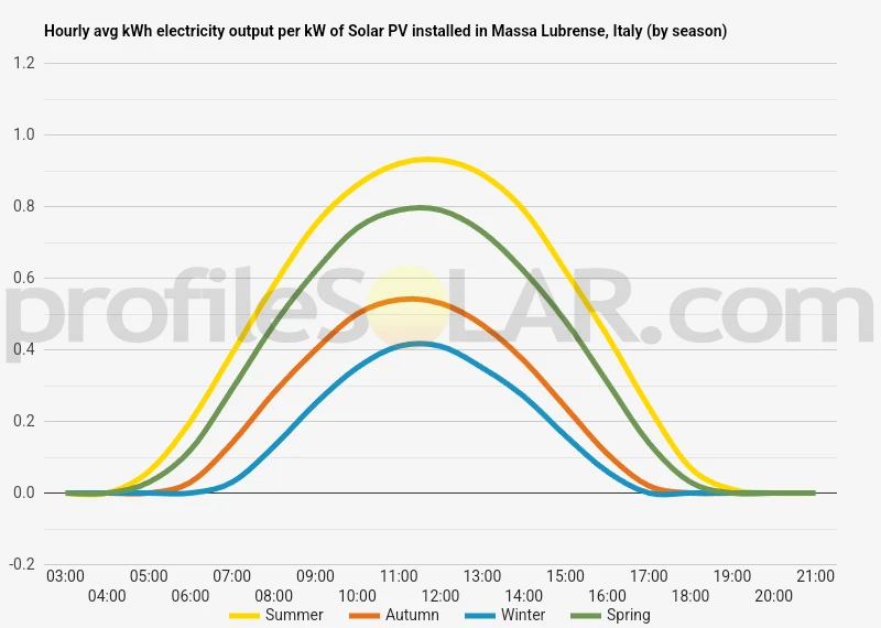 Graph of hourly avg kWh electricity output per kW of Solar PV installed in Massa Lubrense, Italy (by season)