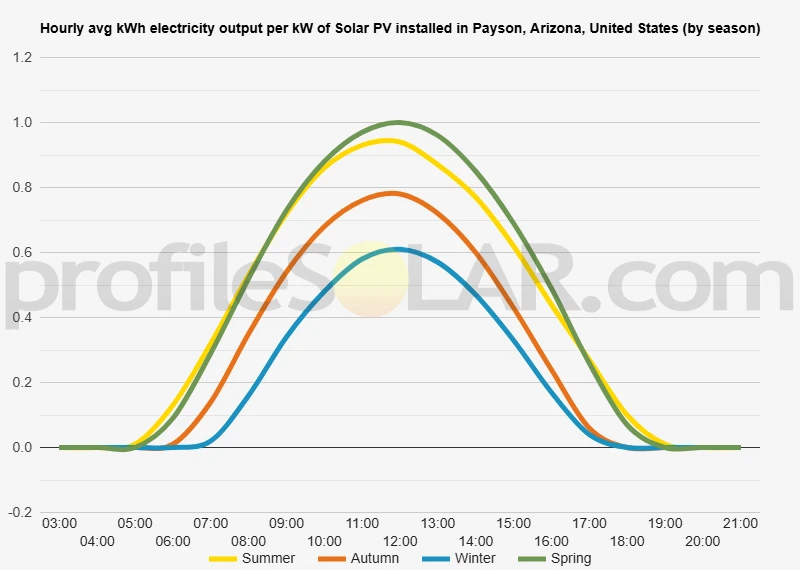 Graph of hourly avg kWh electricity output per kW of Solar PV installed in Payson, Arizona, United States (by season)