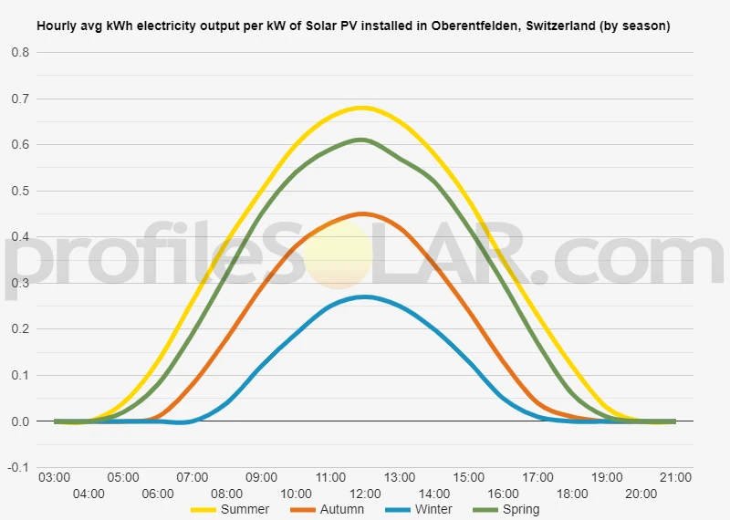 Graph of hourly avg kWh electricity output per kW of Solar PV installed in Oberentfelden, Switzerland (by season)