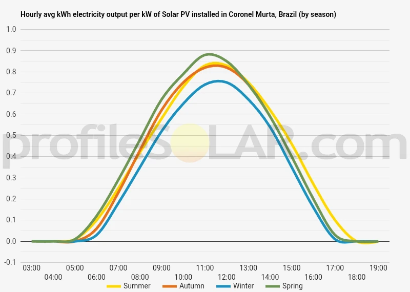 Graph of hourly avg kWh electricity output per kW of Solar PV installed in Coronel Murta, Brazil (by season)