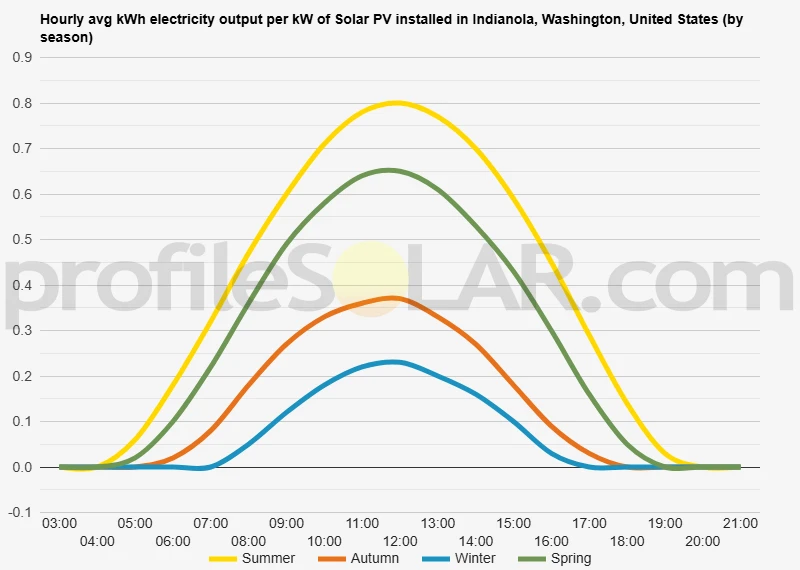 Graph of hourly avg kWh electricity output per kW of Solar PV installed in Indianola, Washington, United States (by season)