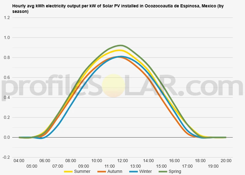 Graph of hourly avg kWh electricity output per kW of Solar PV installed in Ocozocoautla De Espinosa, Mexico (by season)