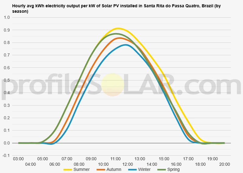 Graph of hourly avg kWh electricity output per kW of Solar PV installed in Santa Rita Do Passa Quatro, Brazil (by season)