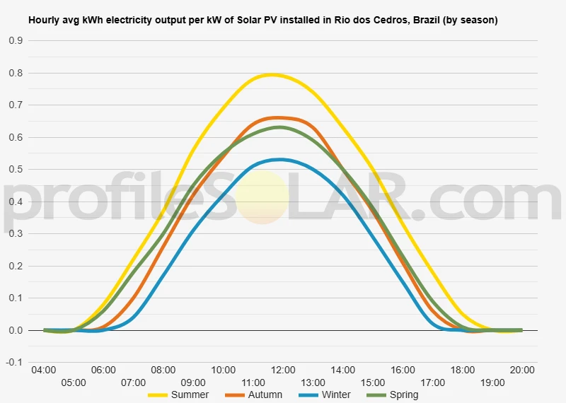 Graph of hourly avg kWh electricity output per kW of Solar PV installed in Rio Dos Cedros, Brazil (by season)