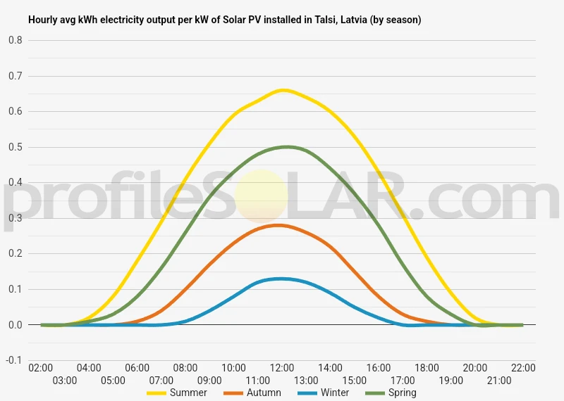Graph of hourly avg kWh electricity output per kW of Solar PV installed in Talsi, Latvia (by season)