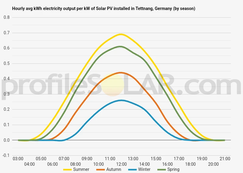 Graph of hourly avg kWh electricity output per kW of Solar PV installed in Tettnang, Germany (by season)