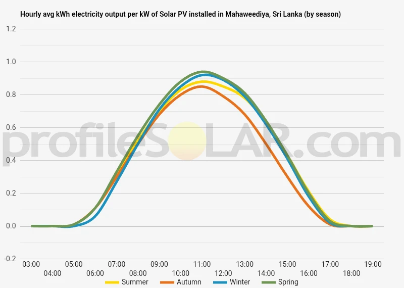 Graph of hourly avg kWh electricity output per kW of Solar PV installed in Mahaweediya, Sri Lanka (by season)