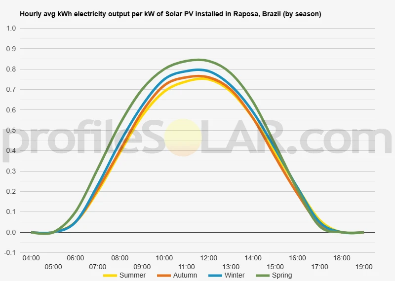 Graph of hourly avg kWh electricity output per kW of Solar PV installed in Raposa, Brazil (by season)