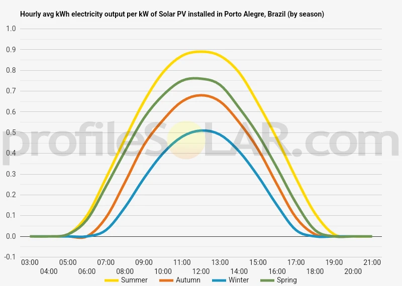 Graph of hourly avg kWh electricity output per kW of Solar PV installed in Porto Alegre, Brazil (by season)