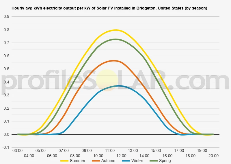 Graph of hourly avg kWh electricity output per kW of Solar PV installed in Bridgeton, United States (by season)