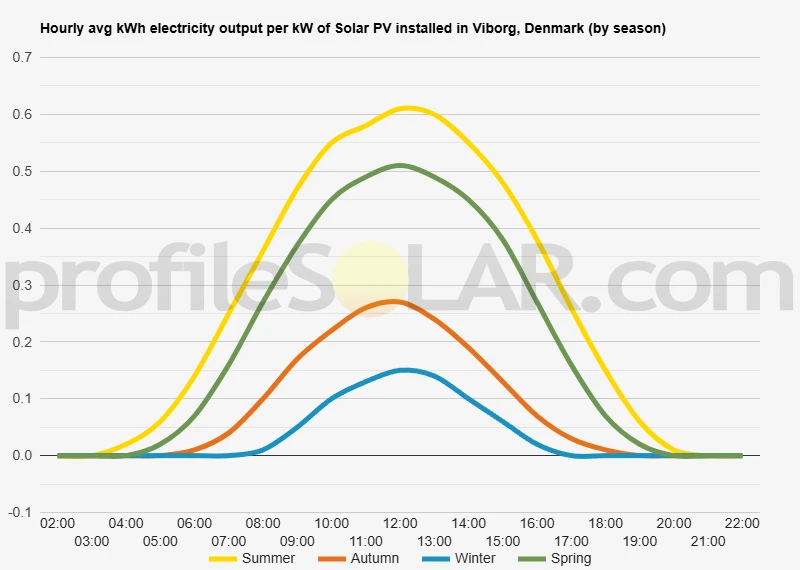Graph of hourly avg kWh electricity output per kW of Solar PV installed in Viborg, Denmark (by season)