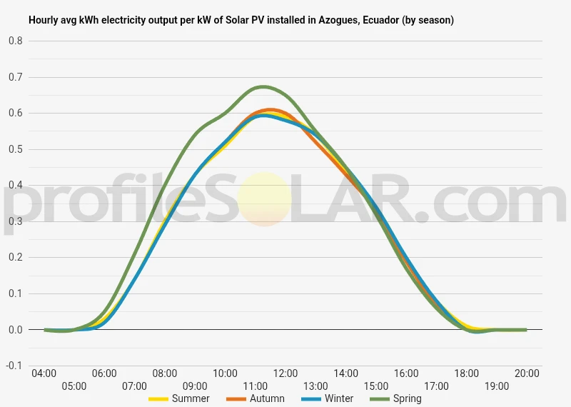 Graph of hourly avg kWh electricity output per kW of Solar PV installed in Azogues, Ecuador (by season)