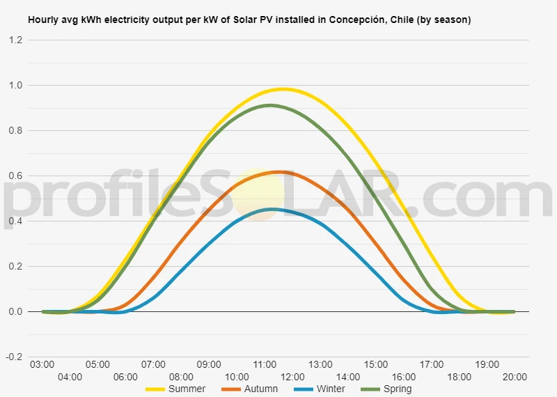 Graph of hourly avg kWh electricity output per kW of Solar PV installed in Concepción, Chile (by season)