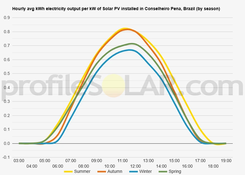 Graph of hourly avg kWh electricity output per kW of Solar PV installed in Conselheiro Pena, Brazil (by season)