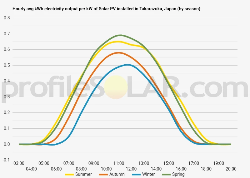 Graph of hourly avg kWh electricity output per kW of Solar PV installed in Takarazuka, Japan (by season)